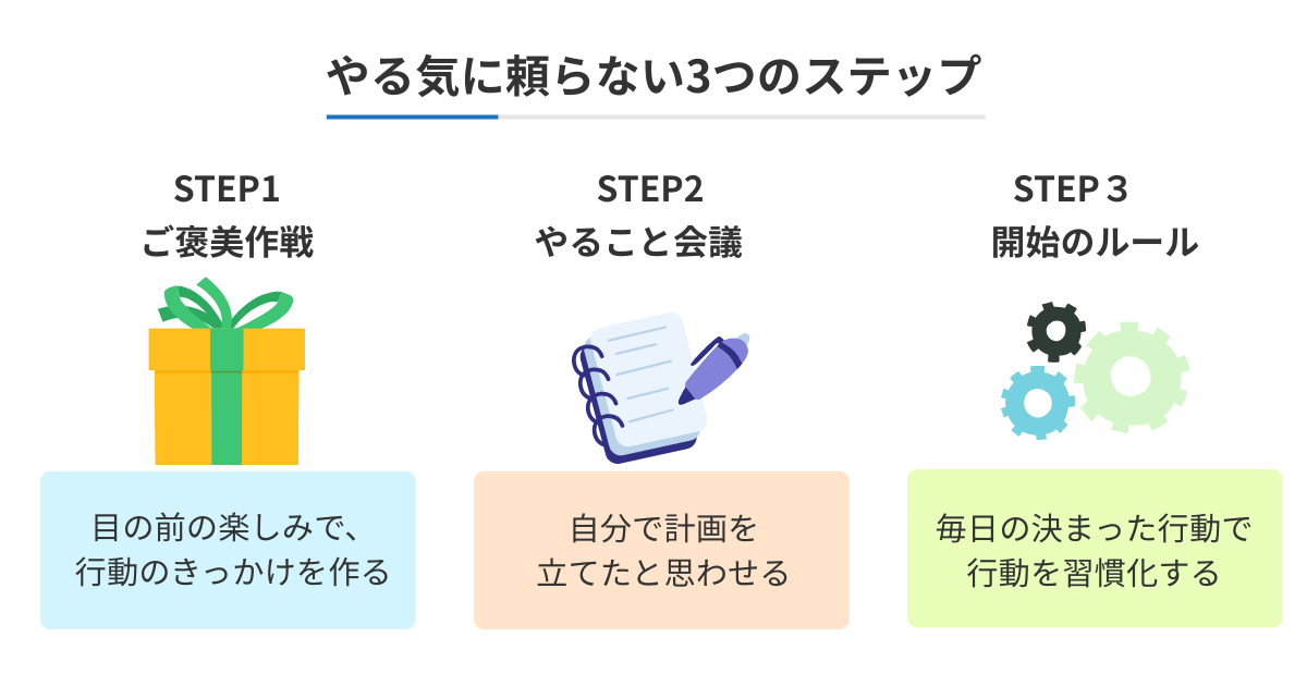 やる気に頼らない3つのステップ